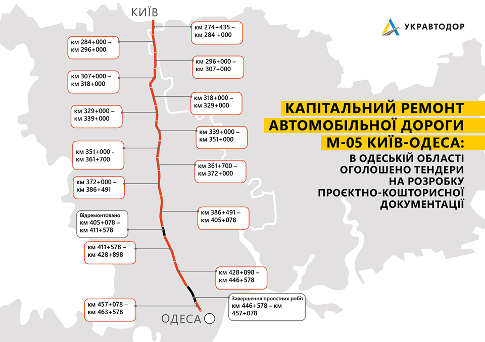 Оголошено тендерні закупівлі на розробку проєктної документації по капітальному ремонту дороги м-05 Київ – Одеса у межах Одеської області