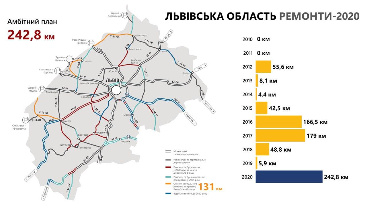 На Львівщині Укравтодор відкрив першу дорогу програми Велике будівництво 2020