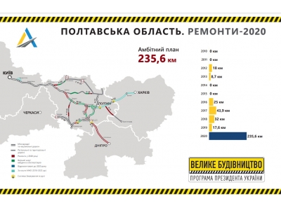 На Полтавщині відремонтовано та побудовано 46% доріг від плану Укравтодору на 2020 рік